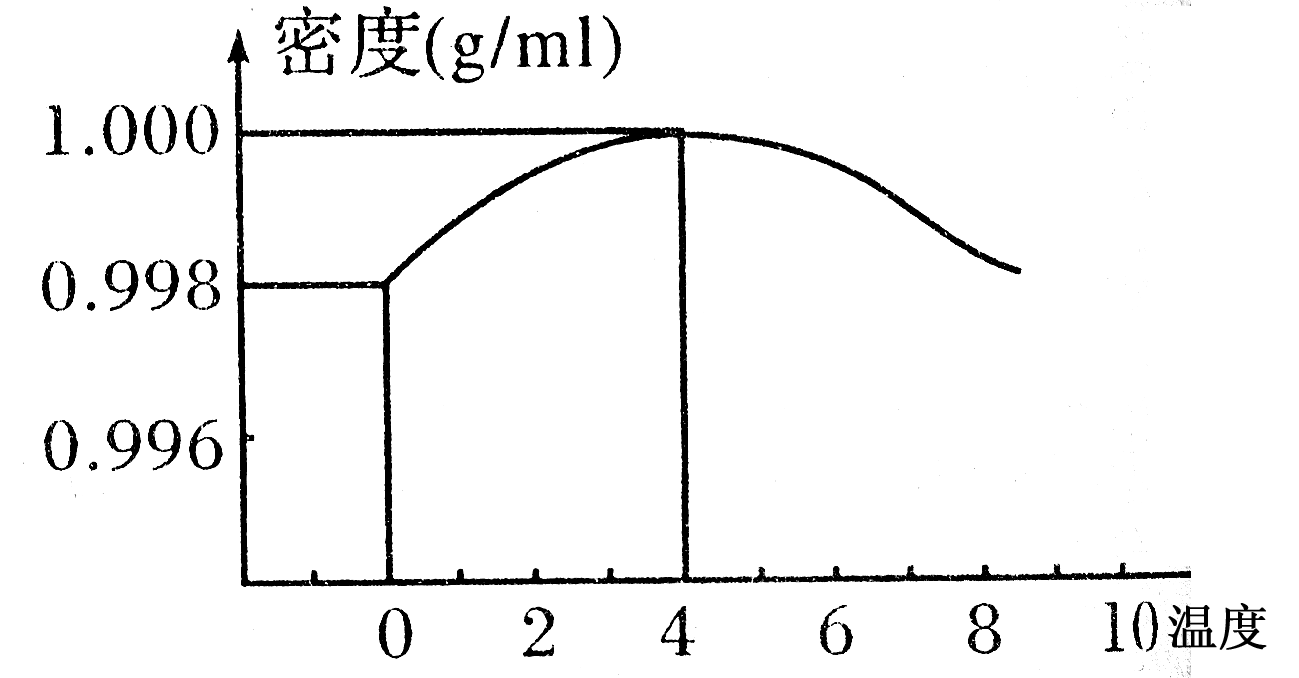 右边是水的密度随温度变化的示意图.请根据图示,写出相关结