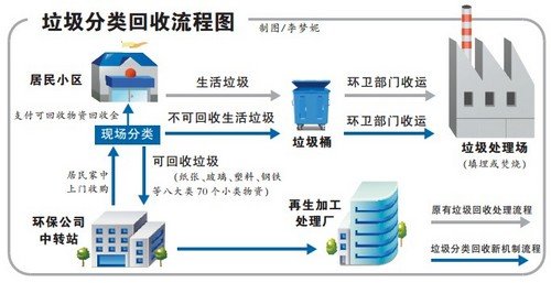 材料一垃圾分类回收流程图 材料二常用的垃圾处理方法