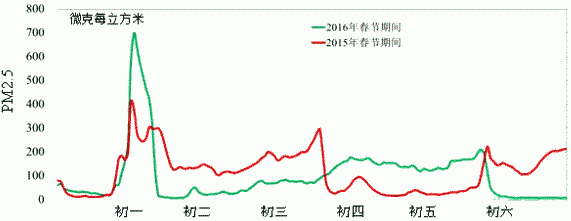 2015年及2016年春节期间北京市pm2.5浓度变化情况