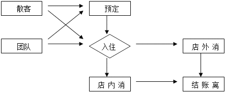 某宾馆住客控制流程图