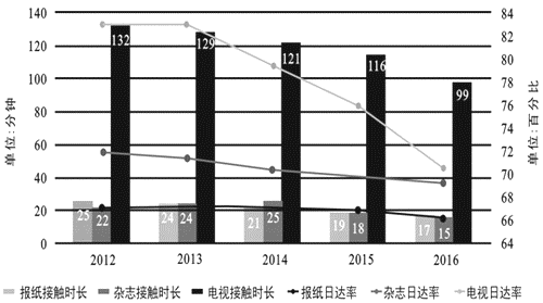 图1:2012-2016年中国报纸、杂志、电视、用户到达率(百分比)和接触时长(分钟)变动表