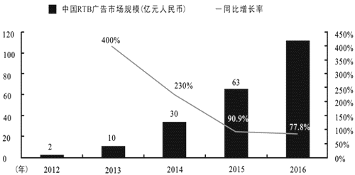 图2:我国RTB(网络广告)市场规模(亿元)