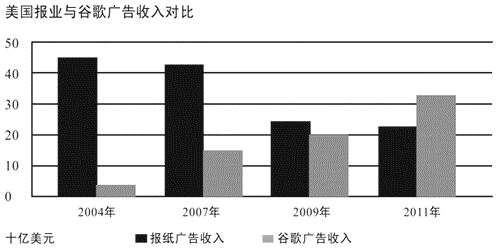图3:美国报业与谷歌广告收入对比