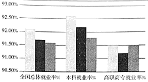 2015-2017年届毕业半年后的就业率走势