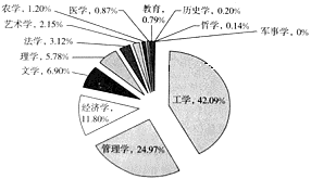 2017年中国高校毕业生数量按专业大类排名