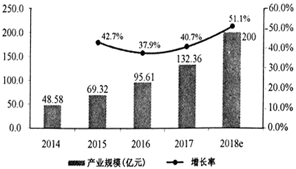中国人工智能市场规模情况