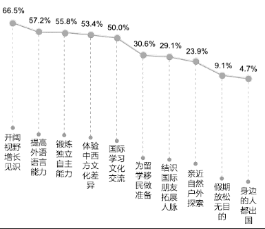 国际游学用户游学目的