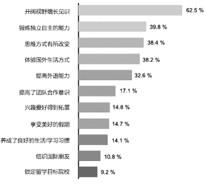 用户参加国际游学的收获