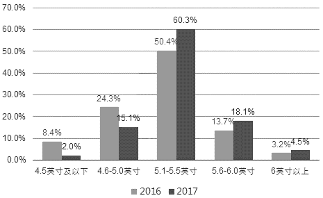 中国手机市场各尺寸机型占比