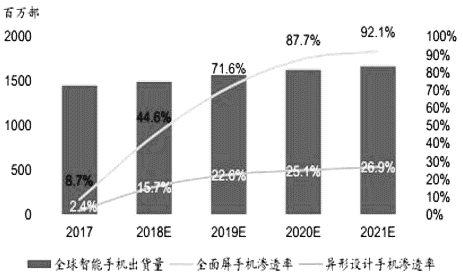 全面屏渗透率将迎来快速增长