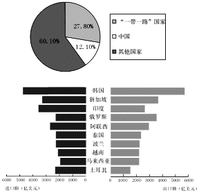 “一带一路”国家进出口数据